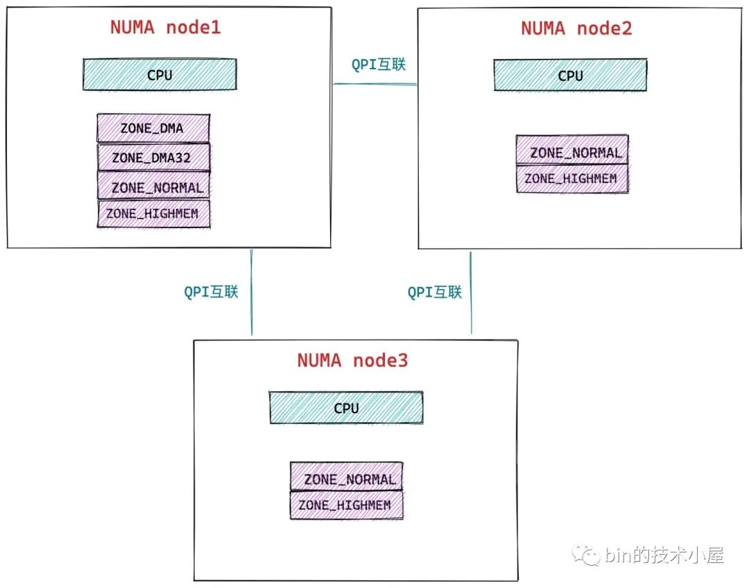 Linux开发