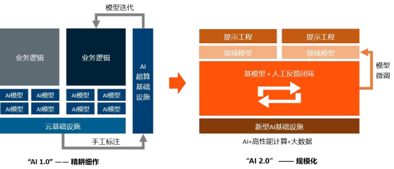 大模型