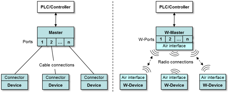 虹科技术|一文详解IO-Link Wireless技术如何影响工业无线自动化