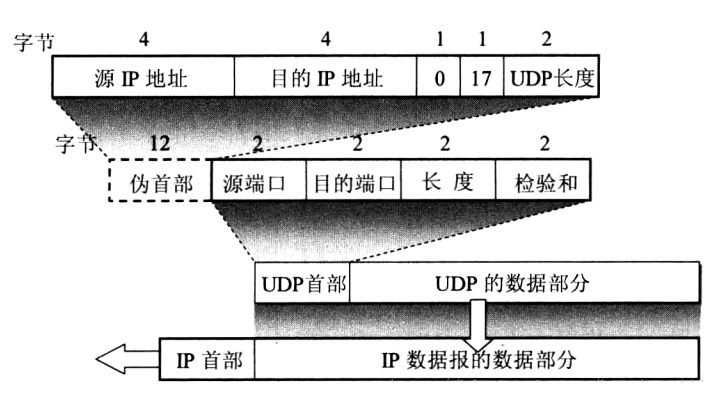 通信網(wǎng)絡(luò )<b class='flag-5'>協(xié)議</b>棧之UDP<b class='flag-5'>協(xié)議</b>技術(shù)解析