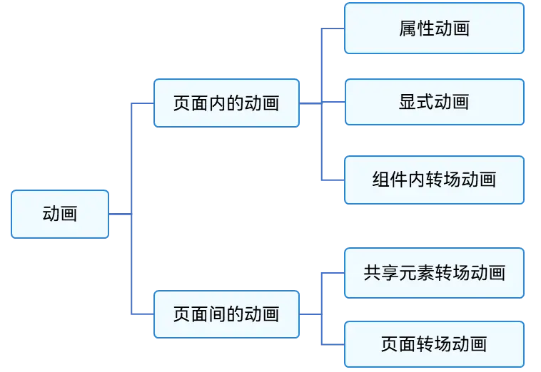 鴻蒙<b class='flag-5'>開發(fā)</b>之發(fā)<b class='flag-5'>動(dòng)畫</b>篇