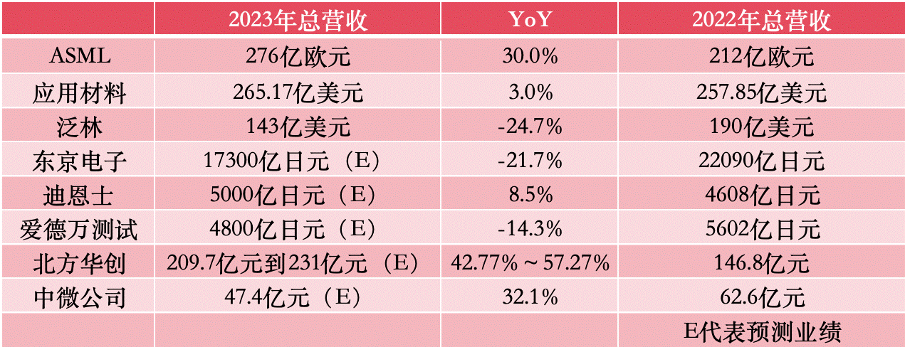 2023年半导体<b class='flag-5'>设备厂商</b>业绩解读，逆势增长，中国市场是重要支撑