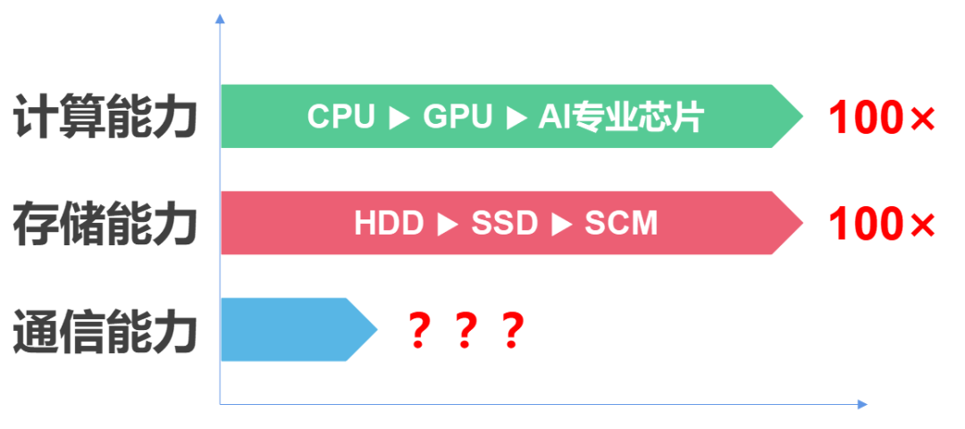 ICT技术