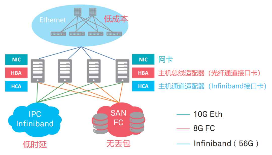 ICT技术