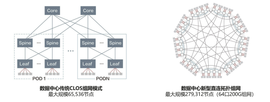 ICT技术