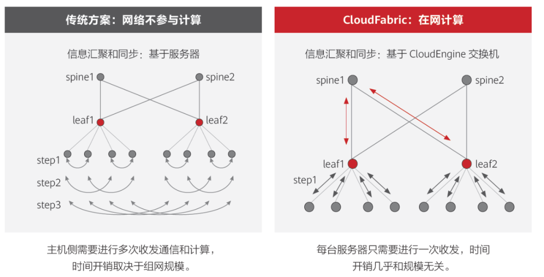 ICT技术