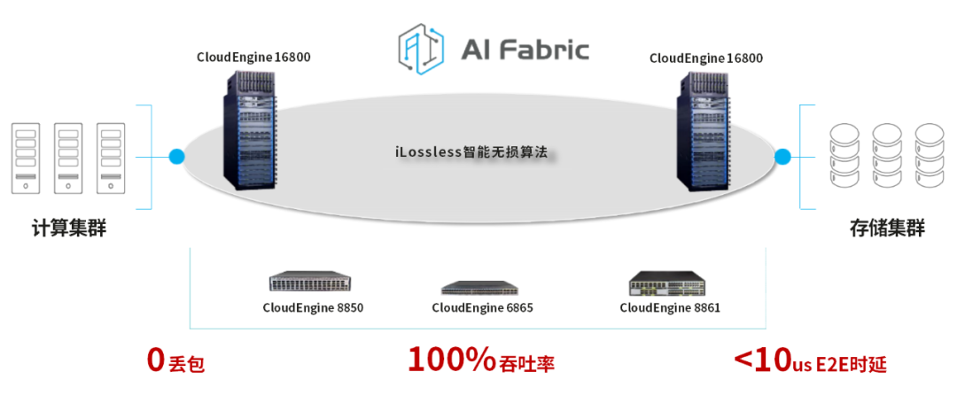 ICT技术