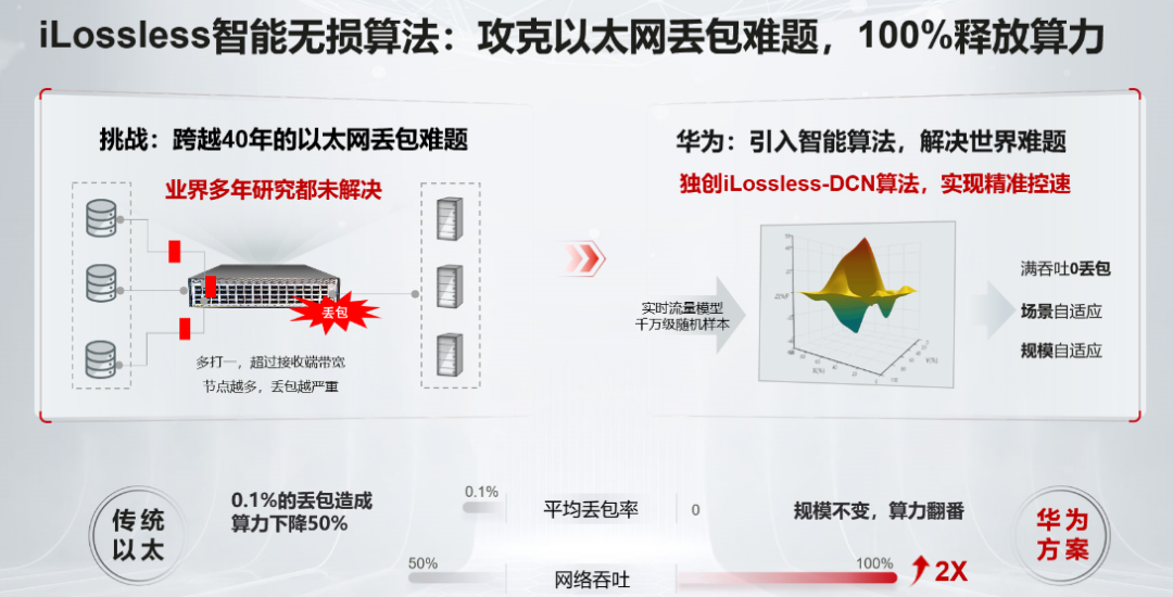 ICT技术