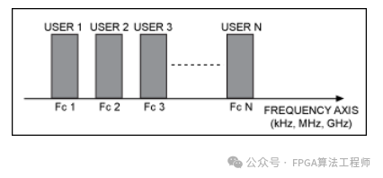 扩频通信