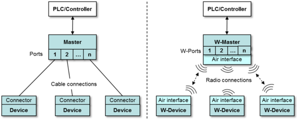 虹科技术丨一文详解<b class='flag-5'>IO-Link</b> Wireless技术如何影响工业无线<b class='flag-5'>自动化</b>