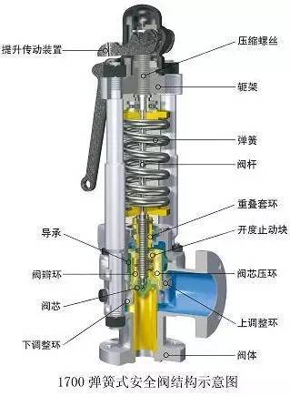 安全阀