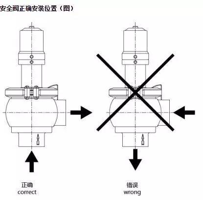 安全阀