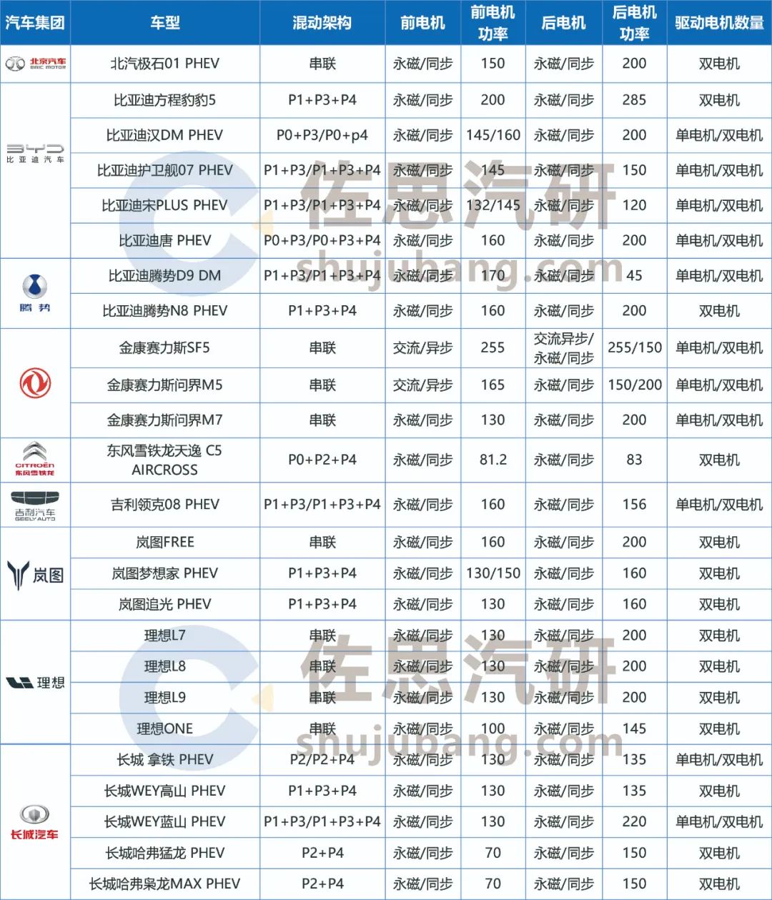 纯电动汽车