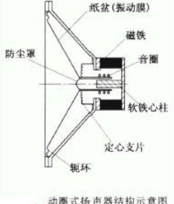 动圈式扬声器是电磁感应吗