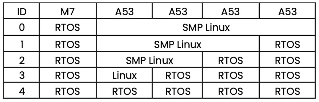 RTOS