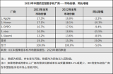 2023年中國手機<b class='flag-5'>市場</b>品牌排名：<b class='flag-5'>市場份額</b>與增長趨勢