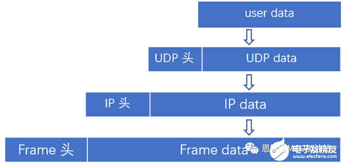 协议栈