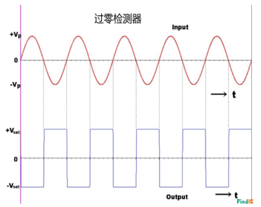 一文總結過零<b class='flag-5'>檢測器</b>的原理！過零<b class='flag-5'>檢測器</b>的應用