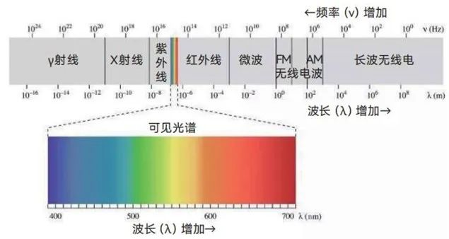 生活中的傳感器