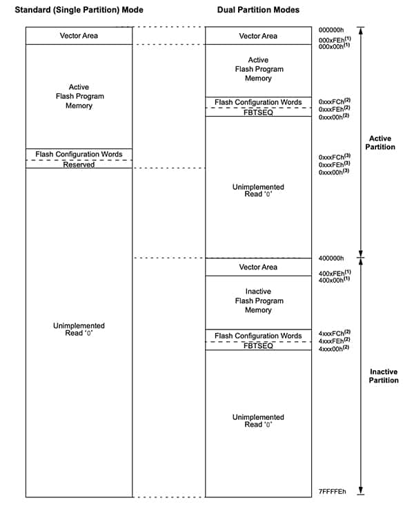 Microchip dsPIC33C DSC 和 PIC24F MCU 系列在单分区或双分区模式下的图（点击放大）