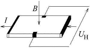 电流 (I) 流过导电带时产生霍尔电压 (UH) 示意图
