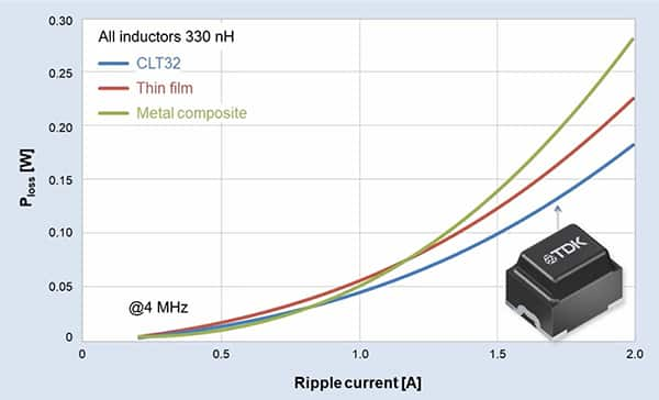 EPCOS CLT32 功率电感器纹波电流功率损失图形