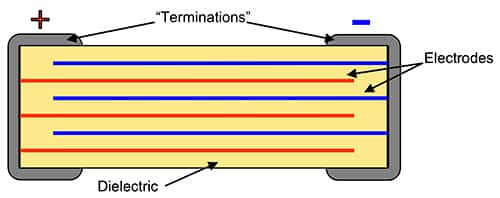 MLCC 结构的横截面图