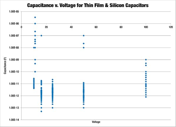 硅电容器和薄膜电容器的电容值与额定电压图