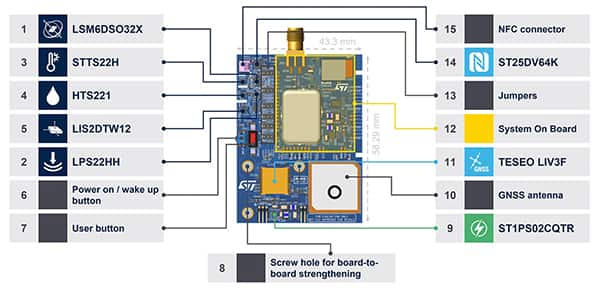 STMicroelectronics 的 STEVAL-ASTRA1B 主板示意图（点击放大）