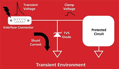 TVS 二极管提供了一个低阻抗接地路径的图