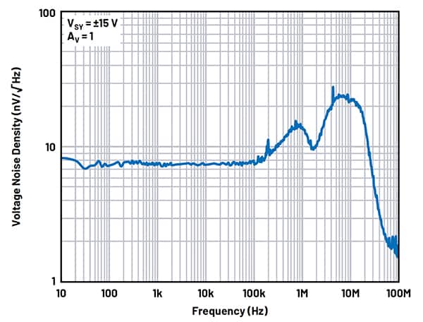 Analog Devices 的 ADA4522 噪声密度曲线图