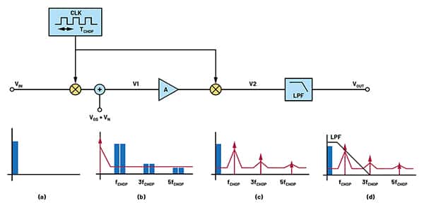 频域中的信号（蓝色）和误差（红色）频谱示意图（点击放大）