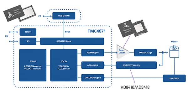 Trinamic 的 TMC4671-LA 伺服控制器/驱动器示意图（点击放大）