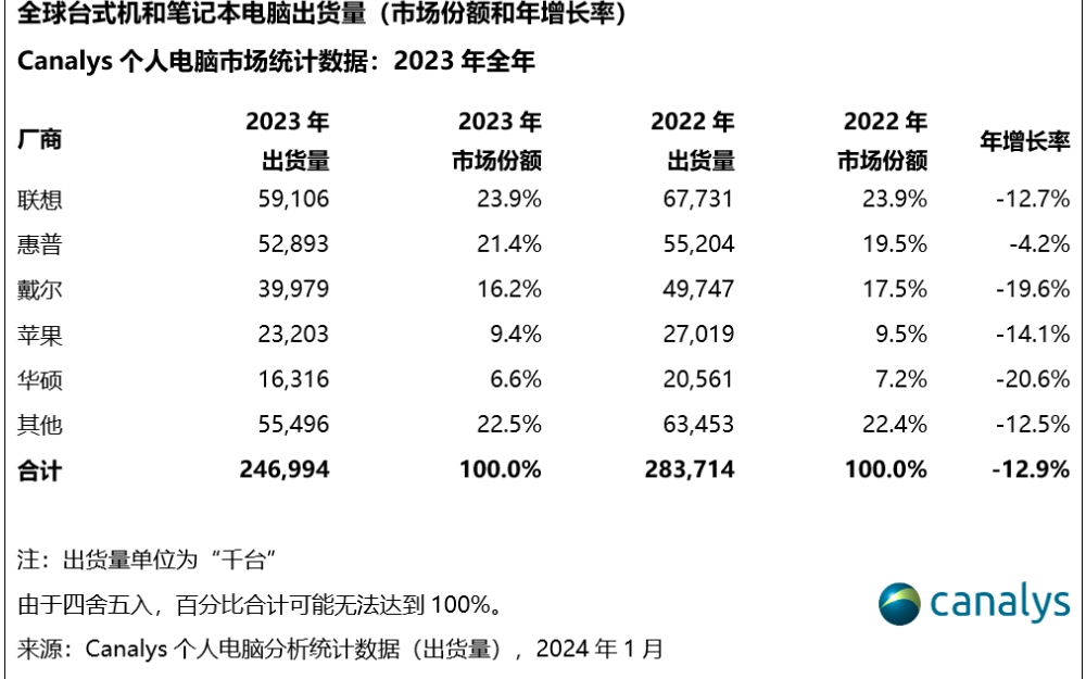 2023全球PC市场：戴尔、华硕暴跌20%，AI PC已成市场增长关键