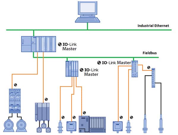 如何利用 IO-Link 提高智能工厂致动器的生产力