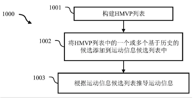 華為視頻編碼專利：利用歷史運動矢量預測表確定運動信息