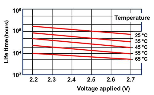 较高温度和所施加的电压会缩短超级电容器的寿命的图