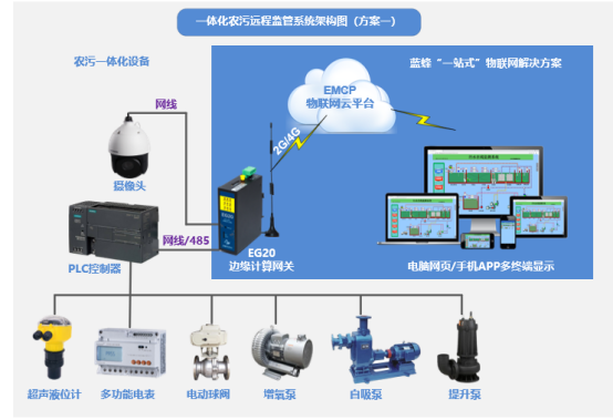污水处理厂智能监控运维物联网平台