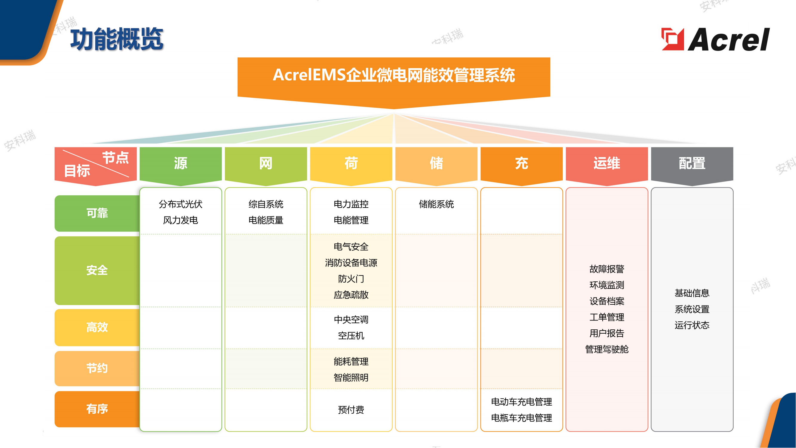 能效管理