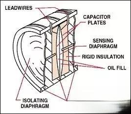 五种压力传感器工作原理汇总-有驾