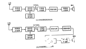 无线通信