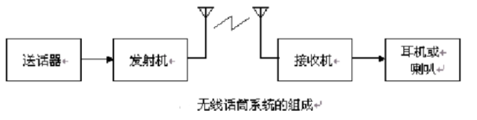 無線<b class='flag-5'>話筒</b>系統(tǒng)的組成及工作過程