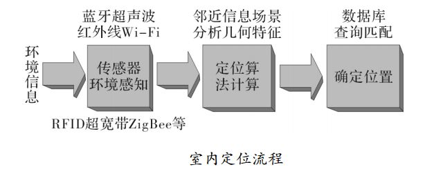 定位技术