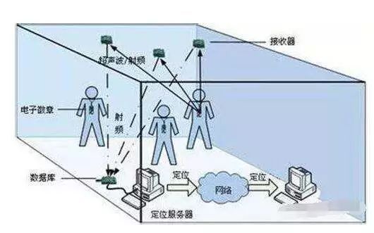 定位技术