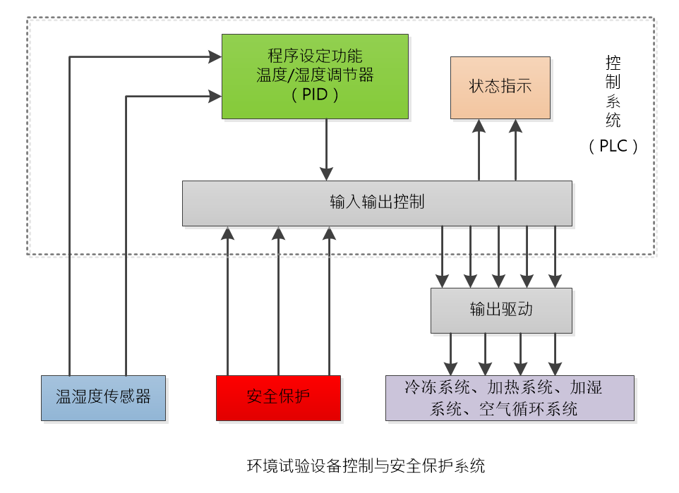 保护系统