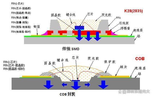 <b class='flag-5'>COB</b><b class='flag-5'>封装</b>与<b class='flag-5'>传统</b><b class='flag-5'>封装</b>的<b class='flag-5'>区别</b>及常见问题