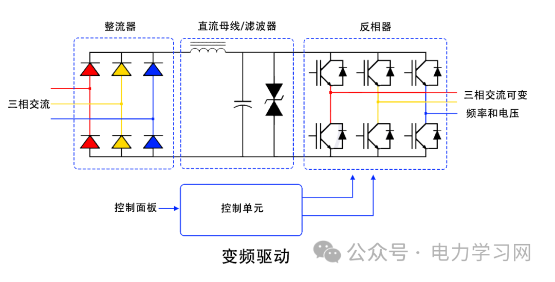 变频器