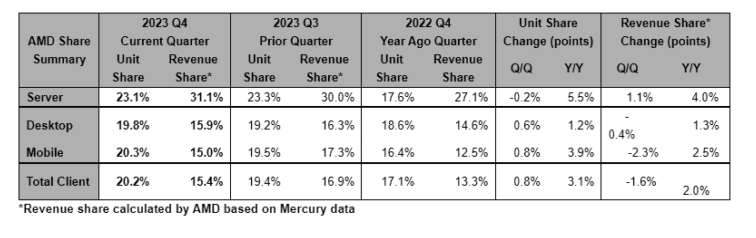 AMD 2023年Q4业绩报告：桌面、笔记本、服务器市场份额全面提升