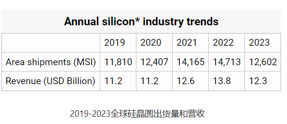 2023年全球硅晶圆出货量及营收双双减少