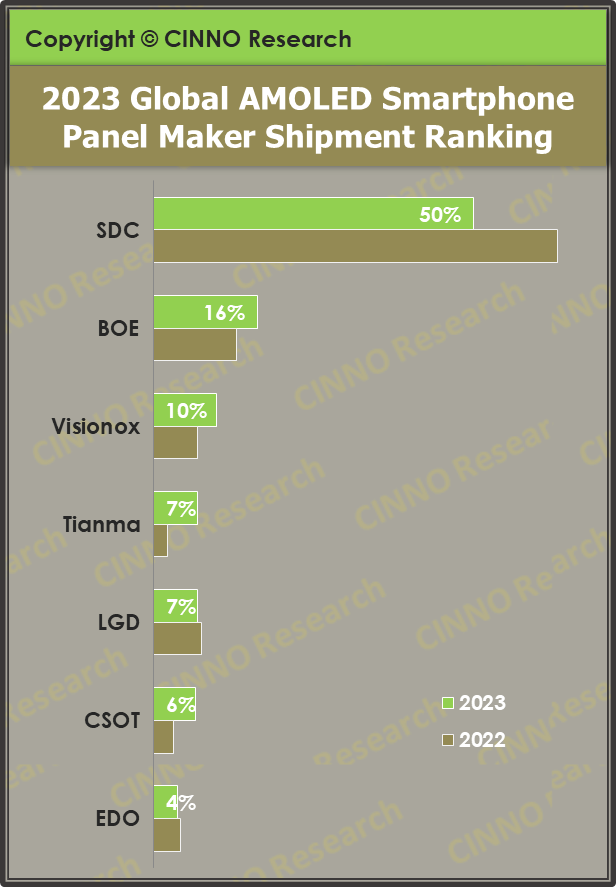 2023年全球<b class='flag-5'>AMOLED</b><b class='flag-5'>手机</b>面板市场：韩国厂商暴跌，维信诺、天马微排名上升